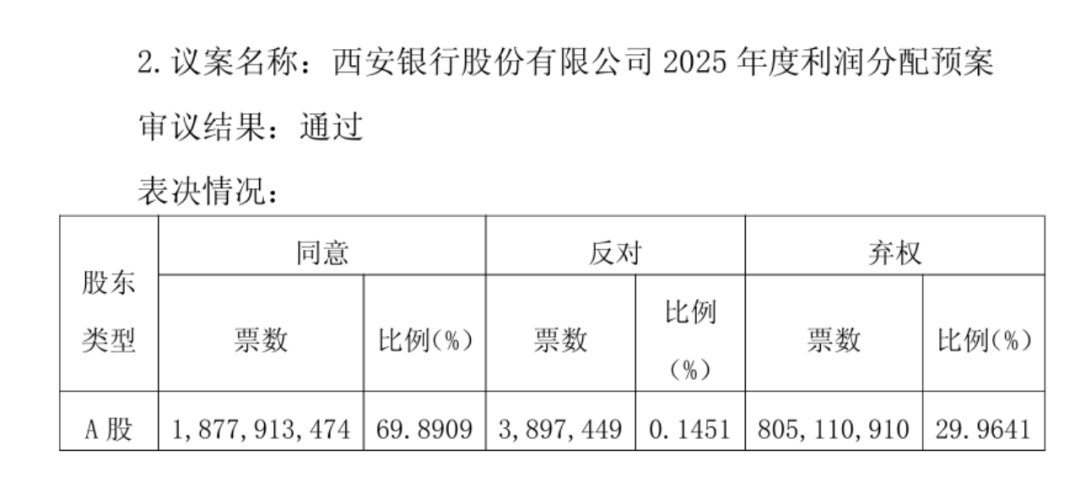 近30%弃权！西安银行分红预案遇冷，股东“沉默抗议”根源在哪